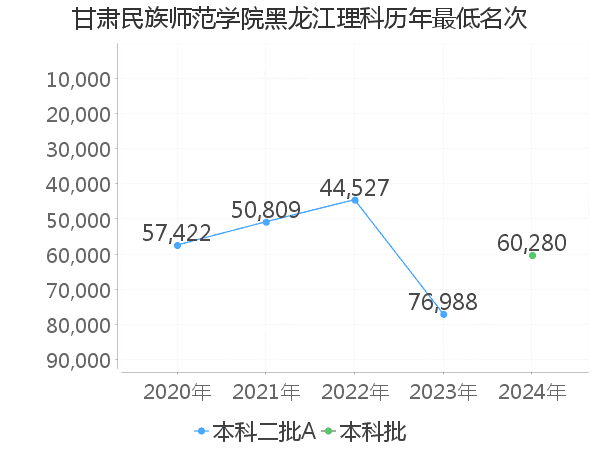 最低分名次