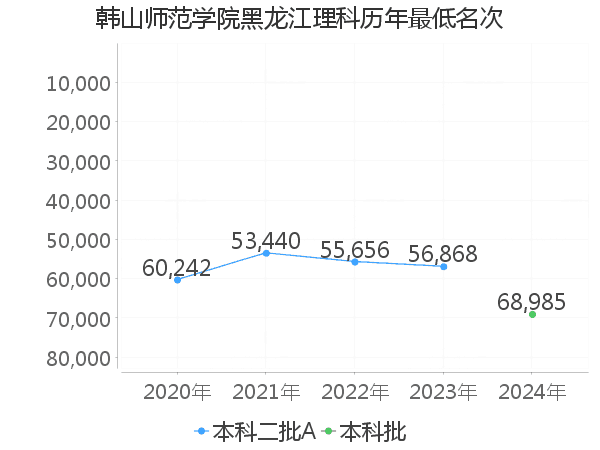 最低分名次