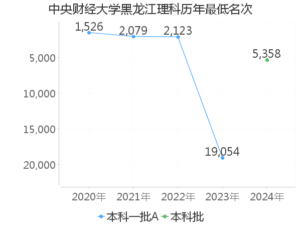 最低分名次