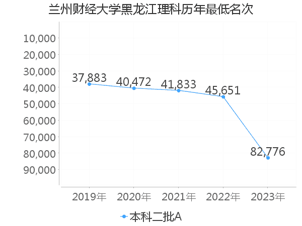 最低分名次