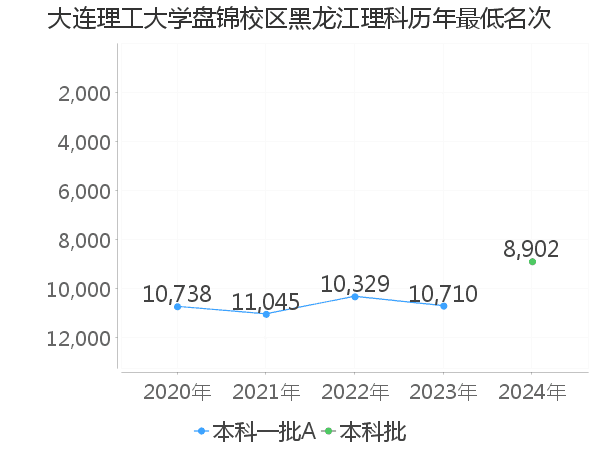 最低分名次