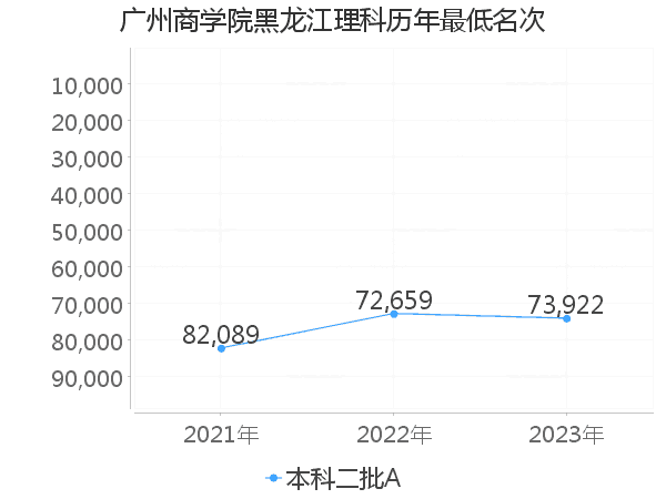 最低分名次