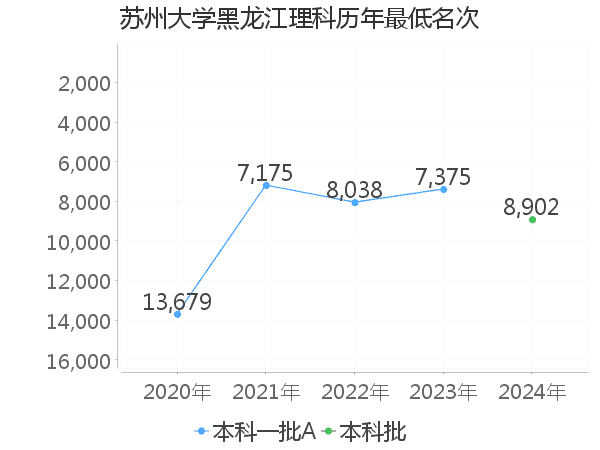 最低分名次