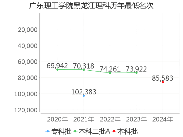 最低分名次