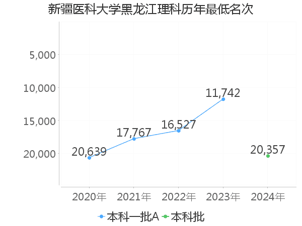 最低分名次