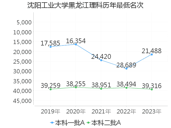 最低分名次