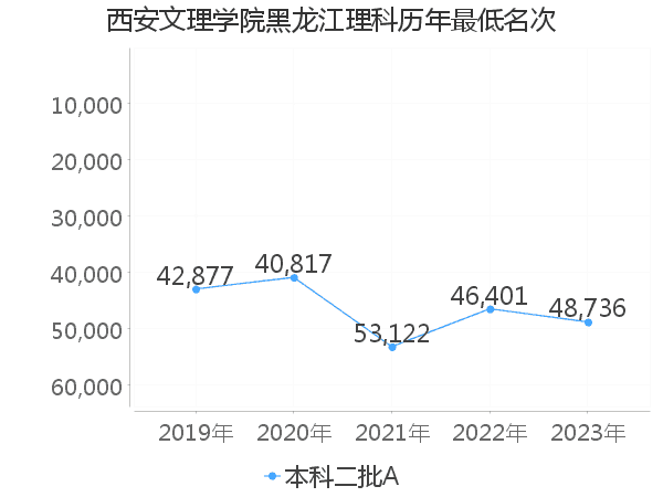 最低分名次