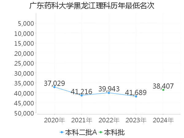 最低分名次