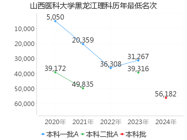 最低分名次