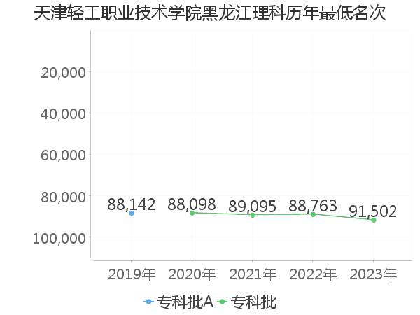 最低分名次