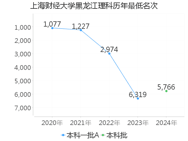 最低分名次