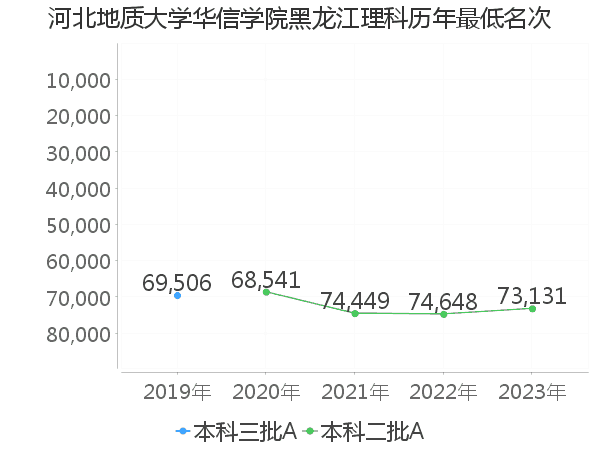 最低分名次