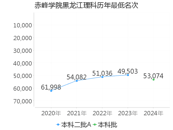 最低分名次