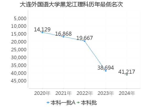 最低分名次