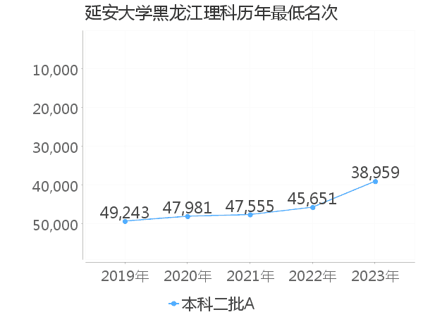 最低分名次