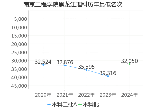 最低分名次