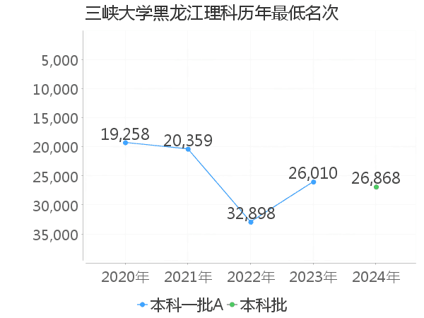 最低分名次