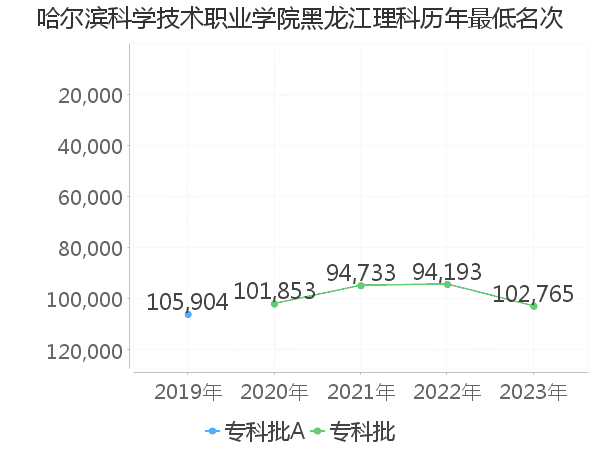 最低分名次