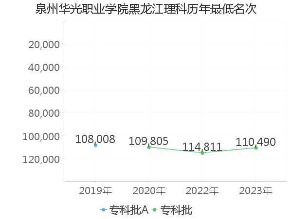 最低分名次