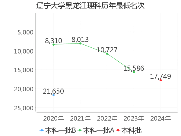 最低分名次