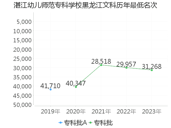 最低分名次