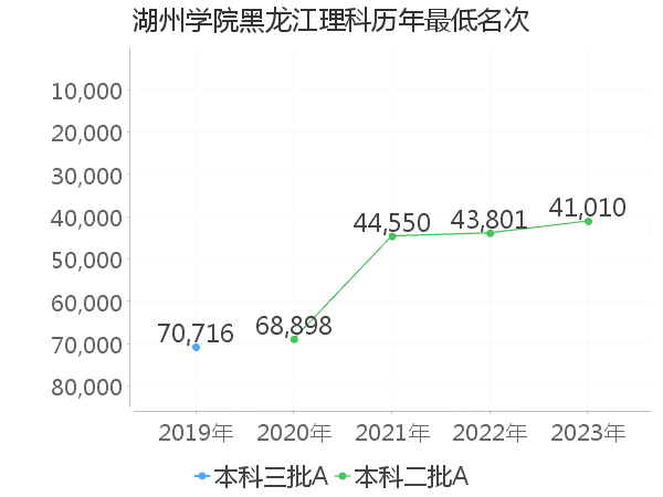 最低分名次