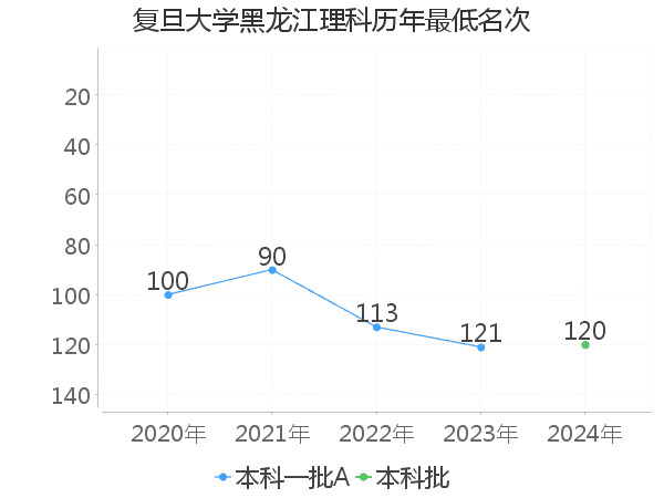 最低分名次