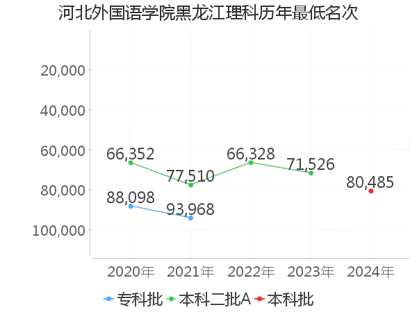 最低分名次