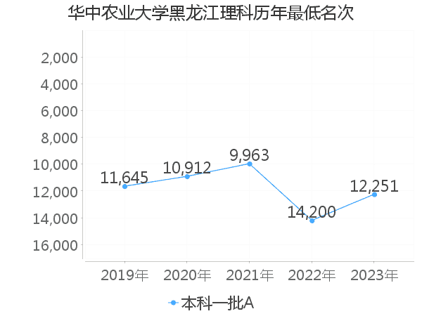 最低分名次