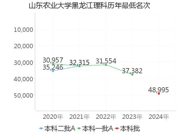 最低分名次