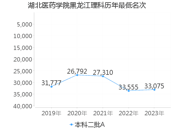 最低分名次