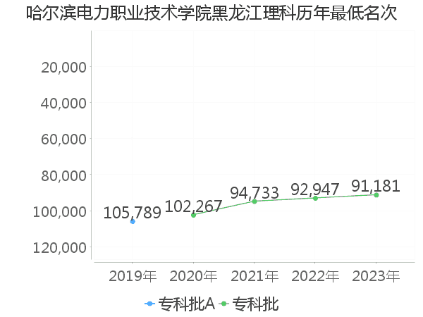 最低分名次