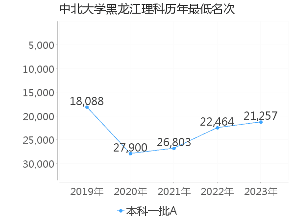 最低分名次