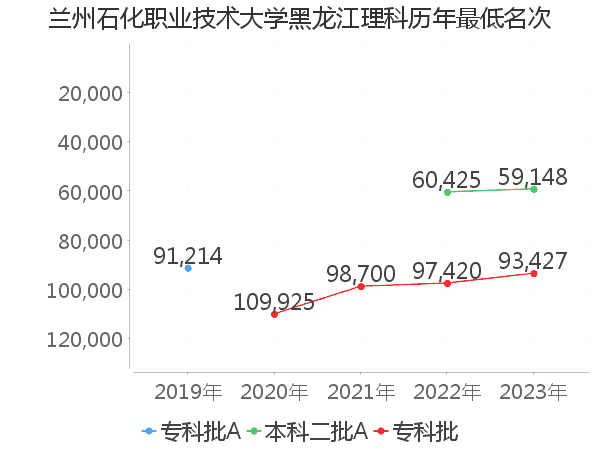 最低分名次