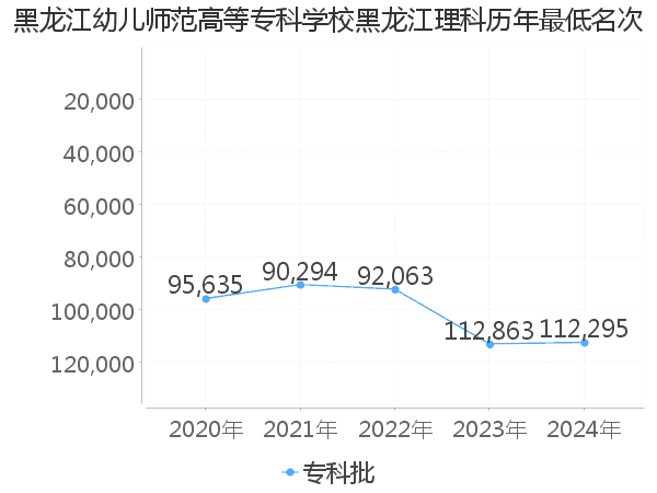 最低分名次