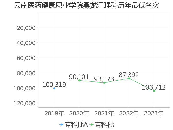 最低分名次