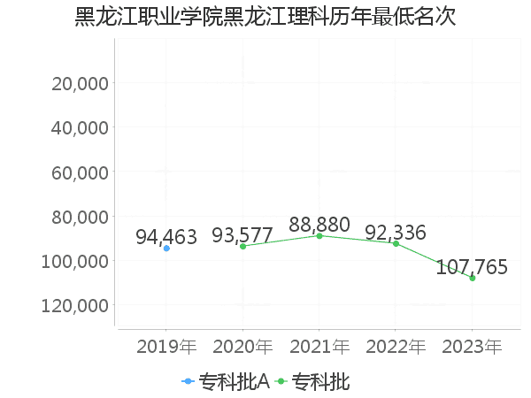 最低分名次