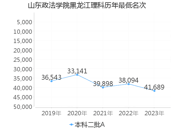 最低分名次