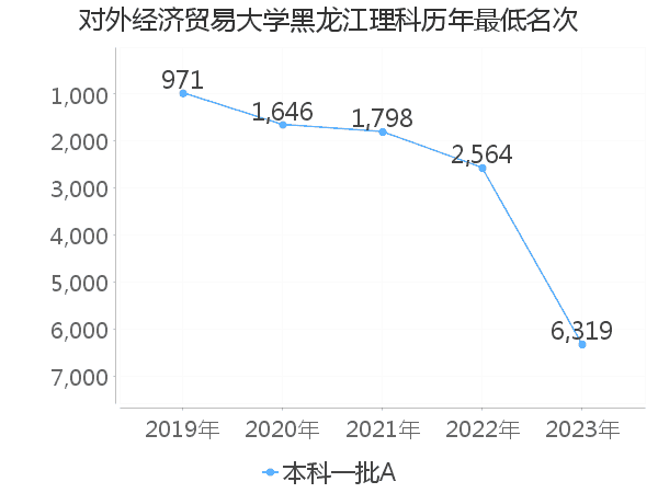 最低分名次