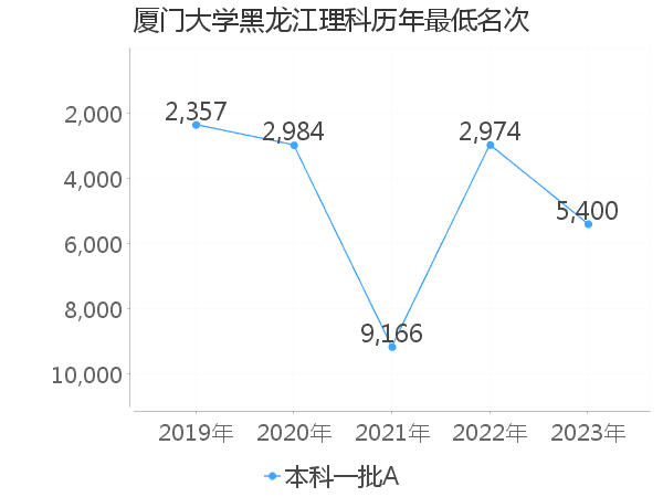 最低分名次