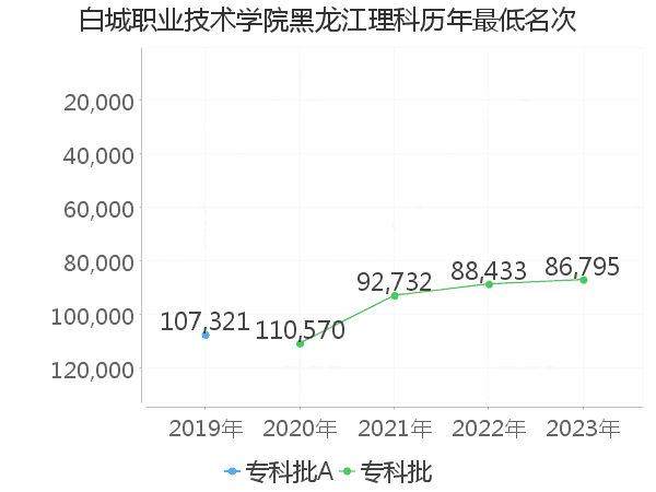 最低分名次