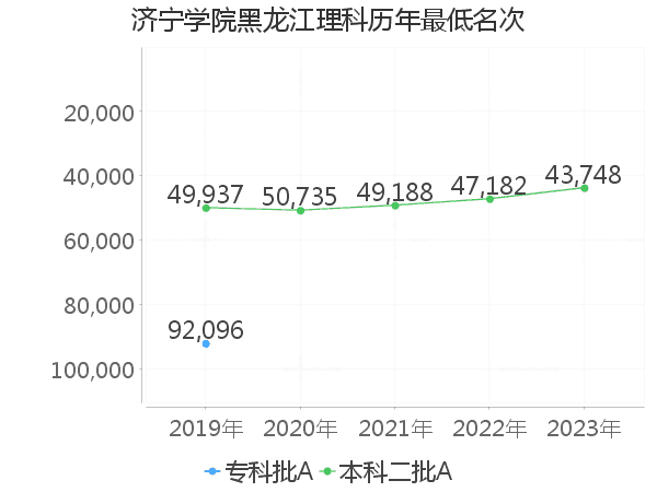 最低分名次