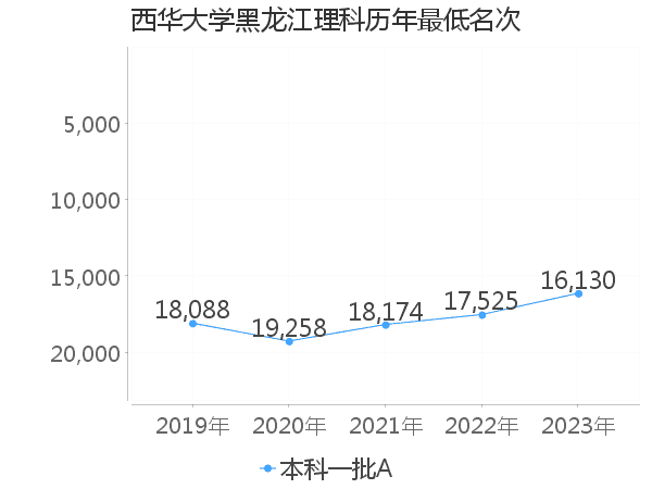 最低分名次