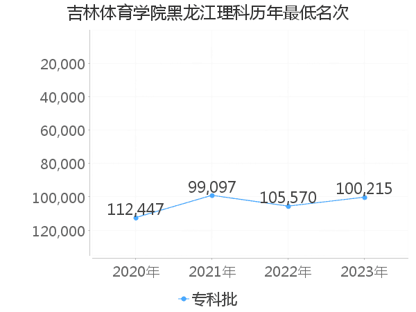 最低分名次