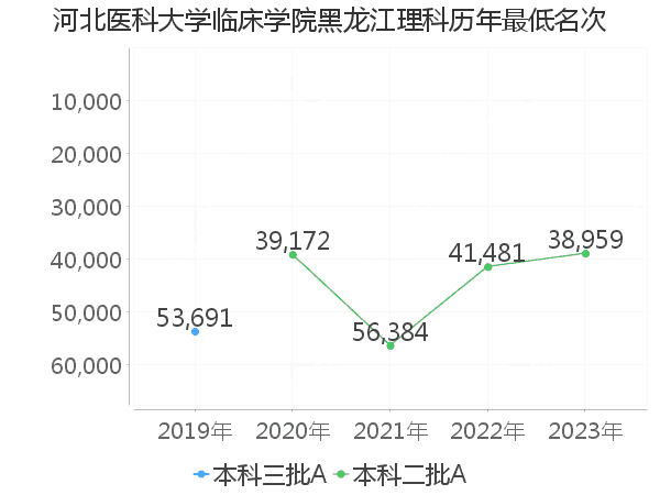 最低分名次