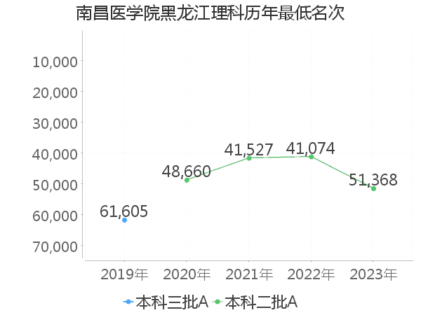 最低分名次