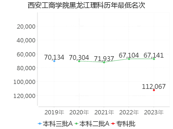 最低分名次