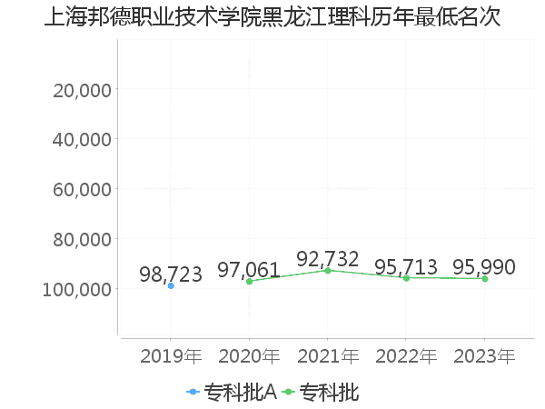 最低分名次