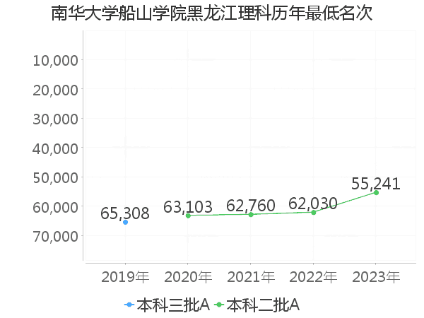 最低分名次