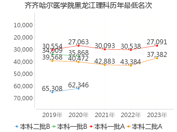 最低分名次